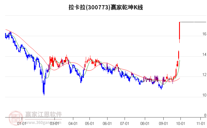 300773拉卡拉赢家乾坤K线工具