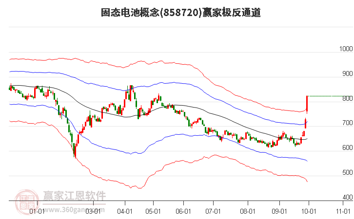 858720固态电池赢家极反通道工具