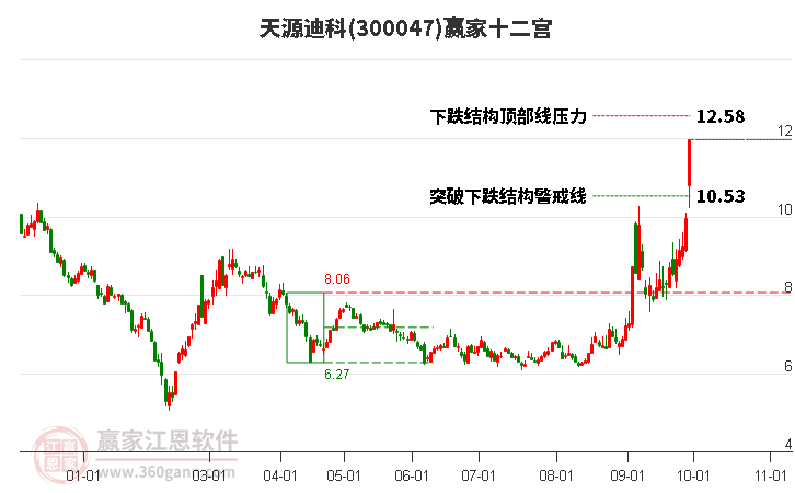 300047天源迪科赢家十二宫工具