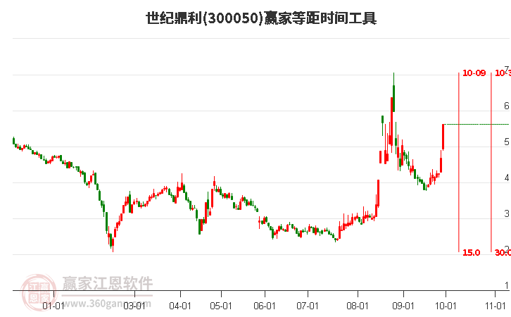 300050世纪鼎利等距时间周期线工具