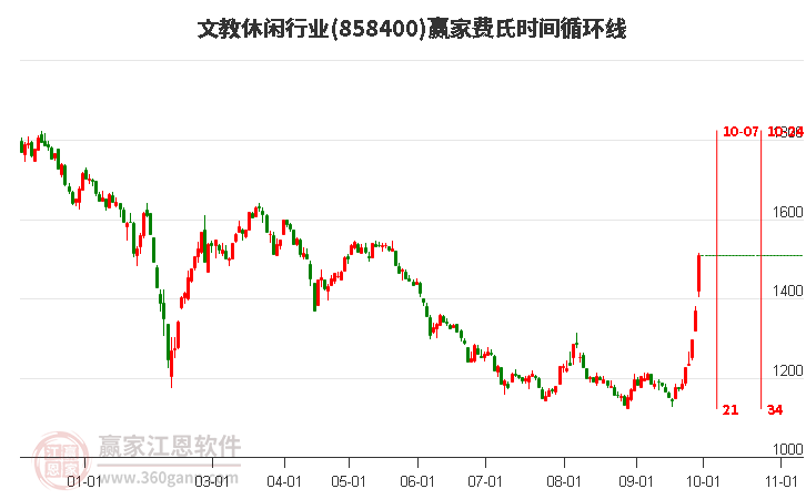 文教休闲行业赢家费氏时间循环线工具