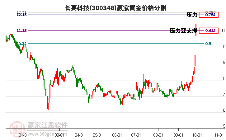 300348长亮科技黄金价格分割工具