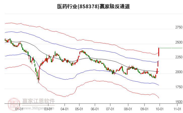 858378医药赢家极反通道工具