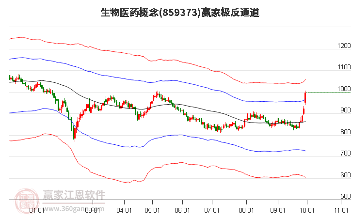 859373生物医药赢家极反通道工具