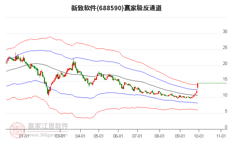 688590新致软件赢家极反通道工具