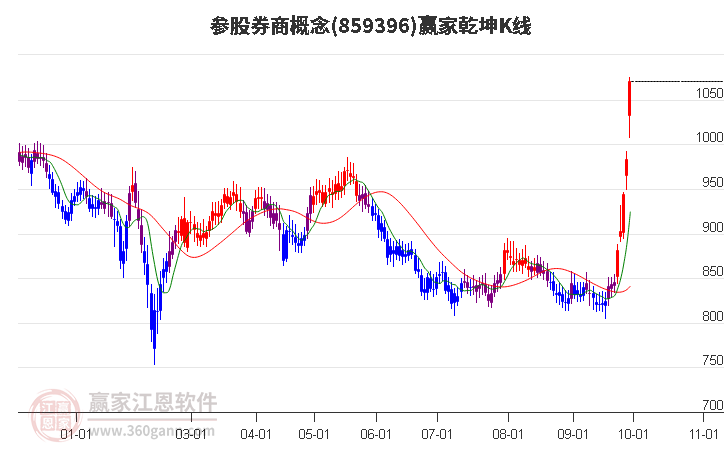 859396参股券商赢家乾坤K线工具