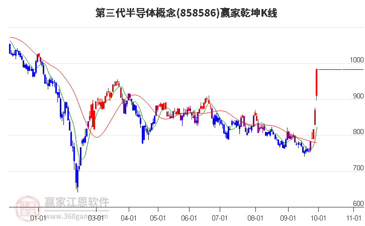 858586第三代半导体赢家乾坤K线工具