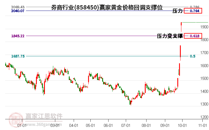 券商行业黄金价格回调支撑位工具