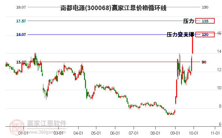 300068南都电源江恩价格循环线工具