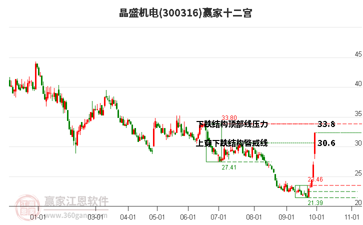 300316晶盛机电赢家十二宫工具