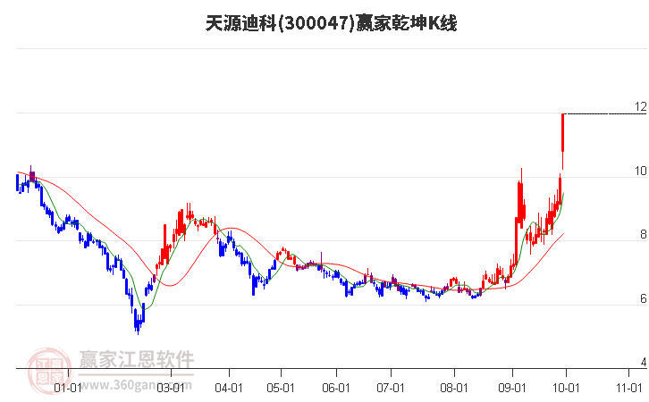 300047天源迪科赢家乾坤K线工具