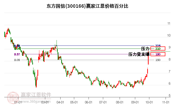 300166东方国信江恩价格百分比工具