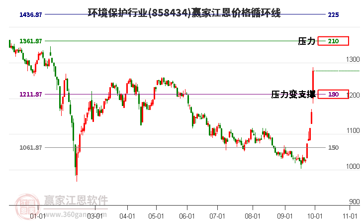 环境保护行业江恩价格循环线工具