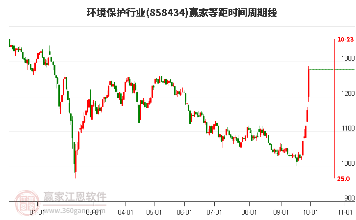 环境保护行业等距时间周期线工具