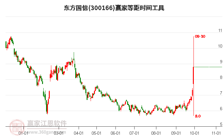 300166东方国信等距时间周期线工具