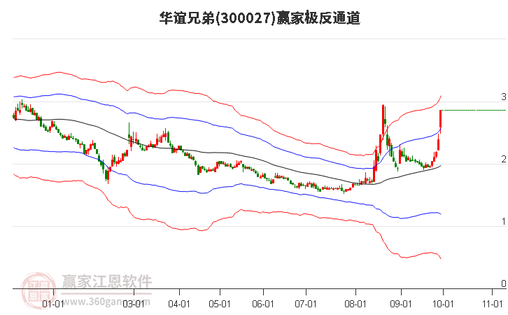 300027华谊兄弟赢家极反通道工具