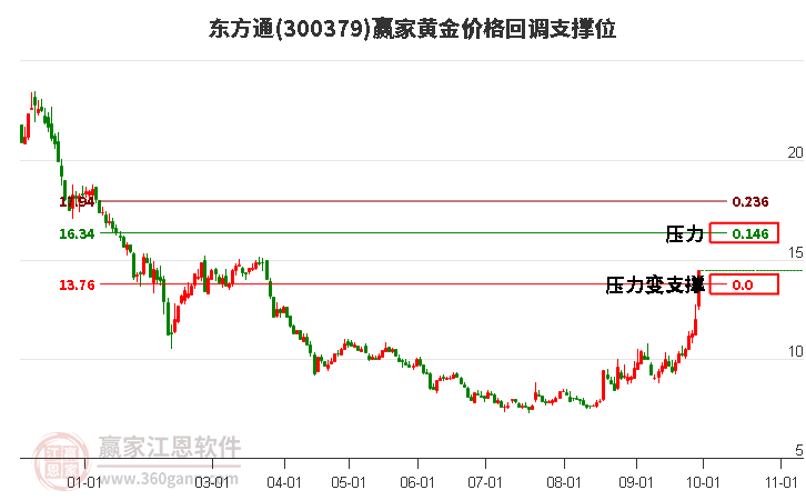 300379东方通黄金价格回调支撑位工具