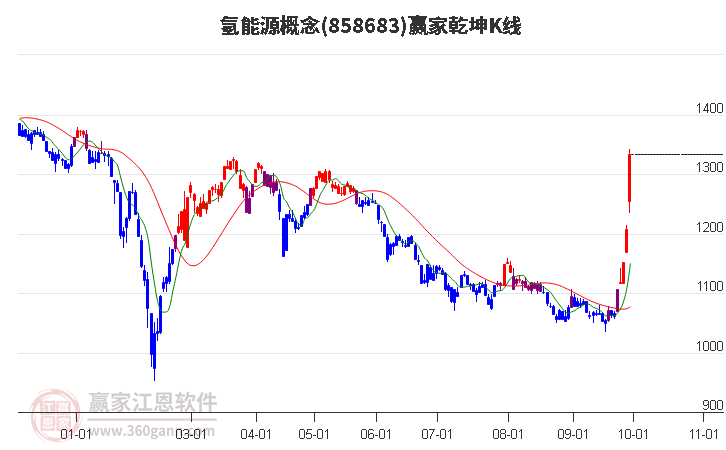 858683氢能源赢家乾坤K线工具