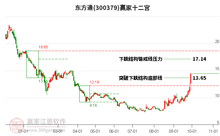 300379东方通赢家十二宫工具