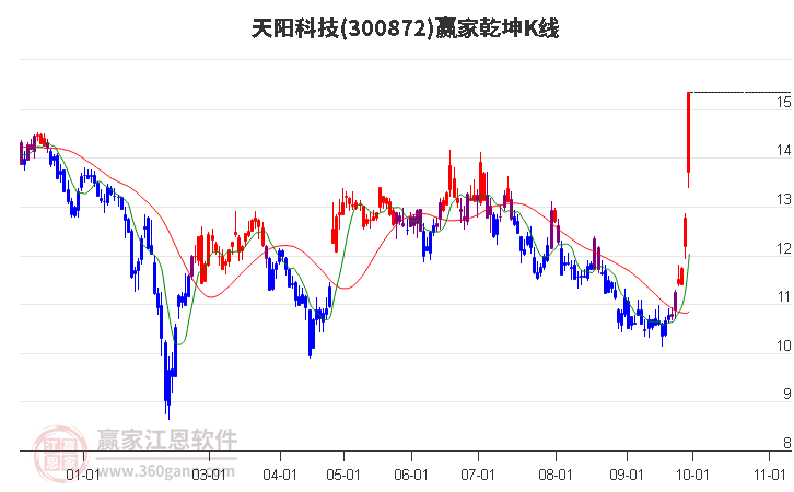 300872天阳科技赢家乾坤K线工具