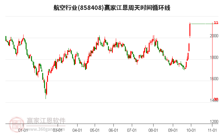 航空行业江恩周天时间循环线工具