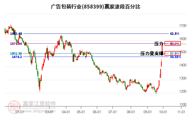 广告包装行业波段百分比工具