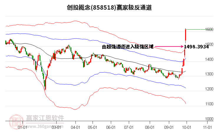 858518创投赢家极反通道工具