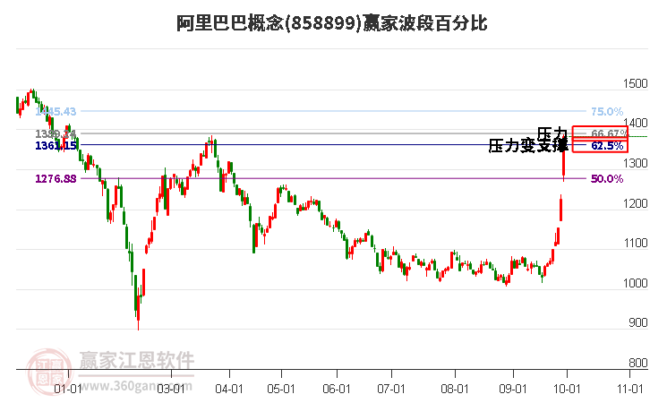 阿里巴巴概念赢家波段百分比工具