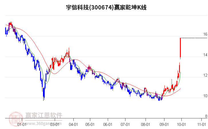 300674宇信科技赢家乾坤K线工具