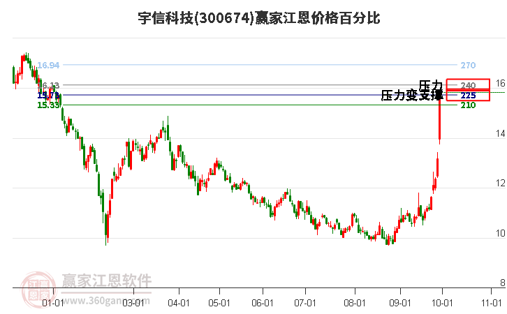 300674宇信科技江恩价格百分比工具