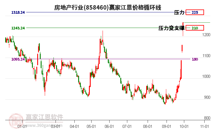 房地产行业江恩价格循环线工具