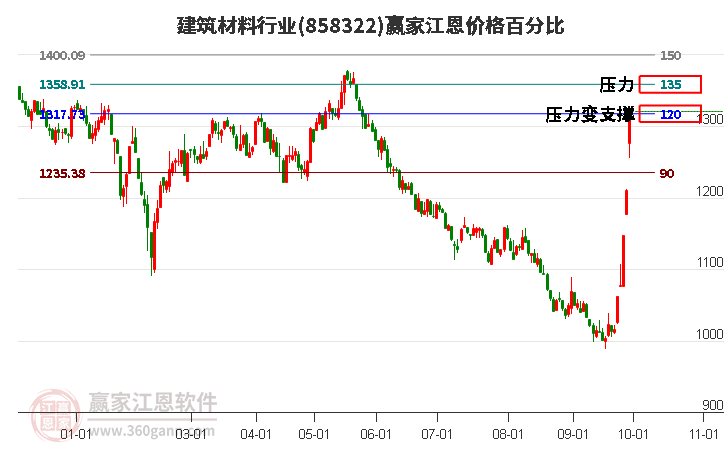 建筑材料行业江恩价格百分比工具