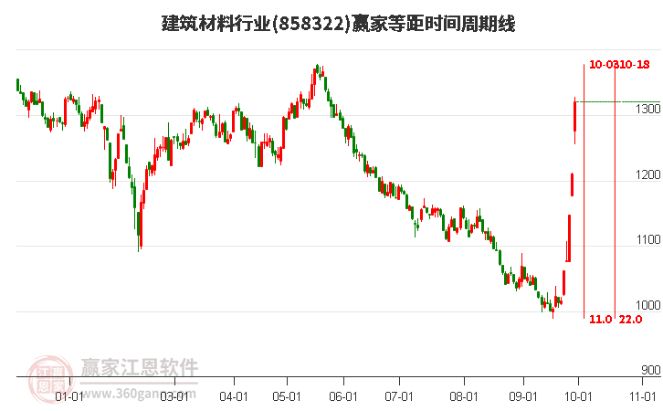 建筑材料行业等距时间周期线工具