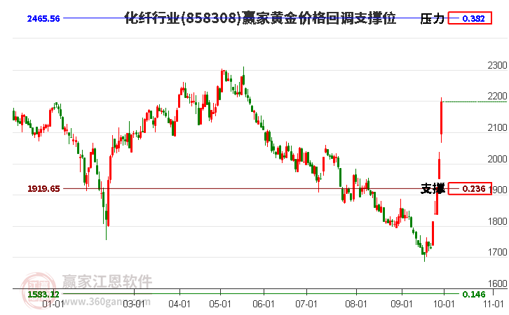 化纤行业黄金价格回调支撑位工具