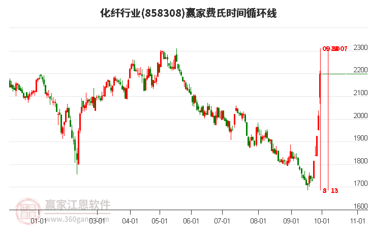 化纤行业赢家费氏时间循环线工具