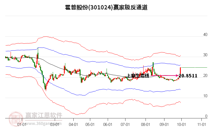 301024霍普股份赢家极反通道工具