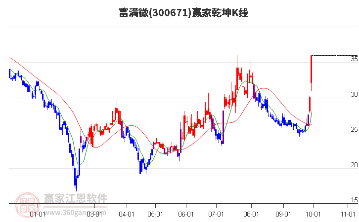 300671富满微赢家乾坤K线工具