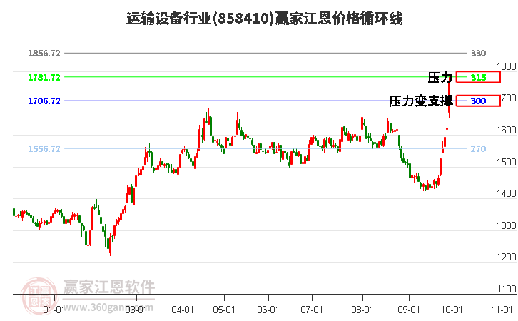 运输设备行业江恩价格循环线工具