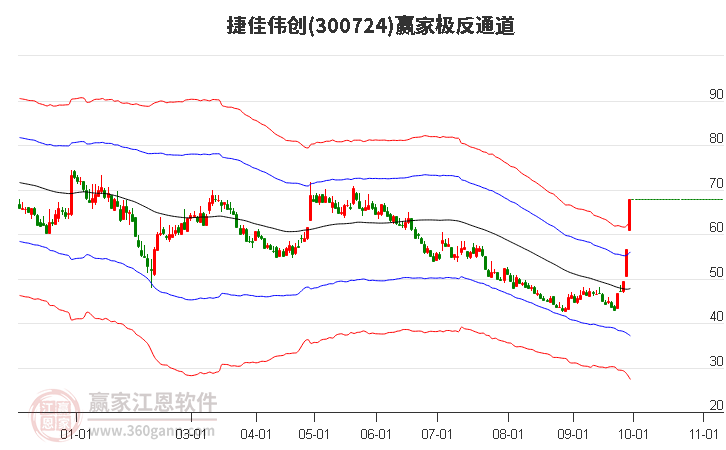 300724捷佳伟创赢家极反通道工具