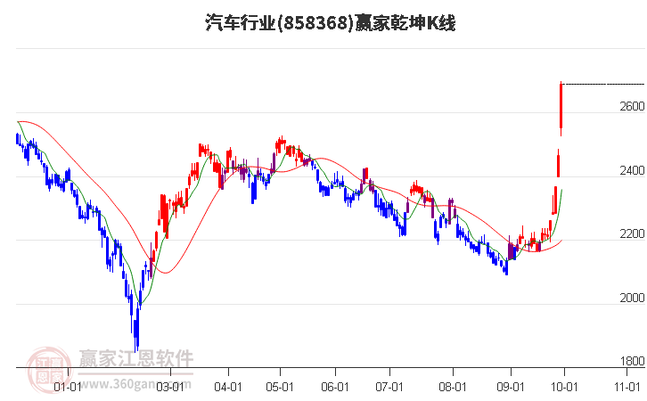 858368汽车赢家乾坤K线工具