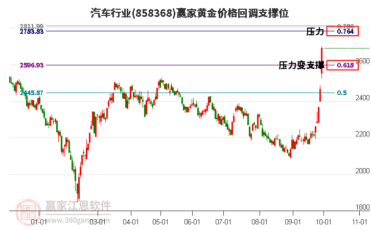 汽车行业黄金价格回调支撑位工具