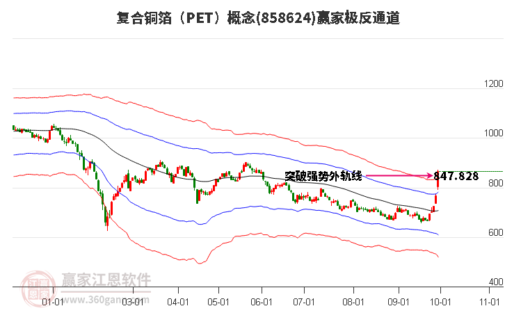 858624复合铜箔（PET）赢家极反通道工具