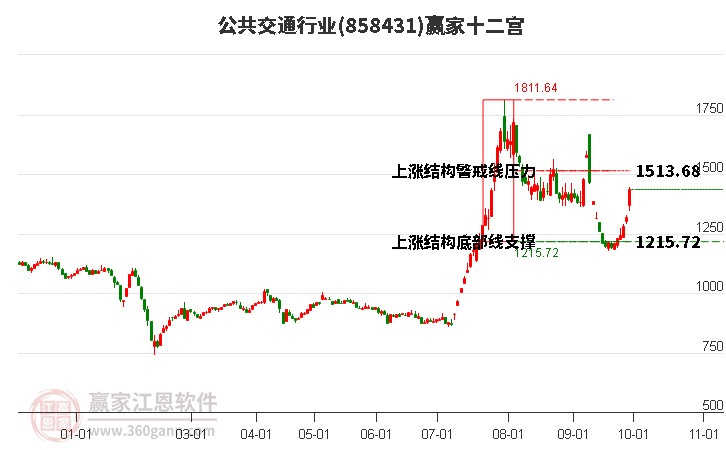 858431公共交通赢家十二宫工具