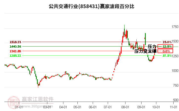 公共交通行业赢家波段百分比工具