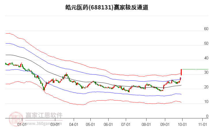 688131皓元医药赢家极反通道工具