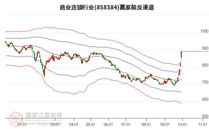 858384商业连锁赢家极反通道工具