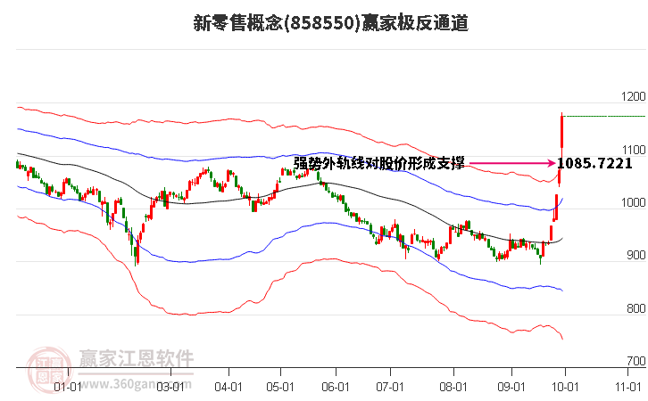 858550新零售赢家极反通道工具