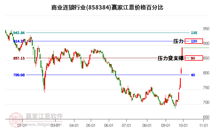 商业连锁行业江恩价格百分比工具