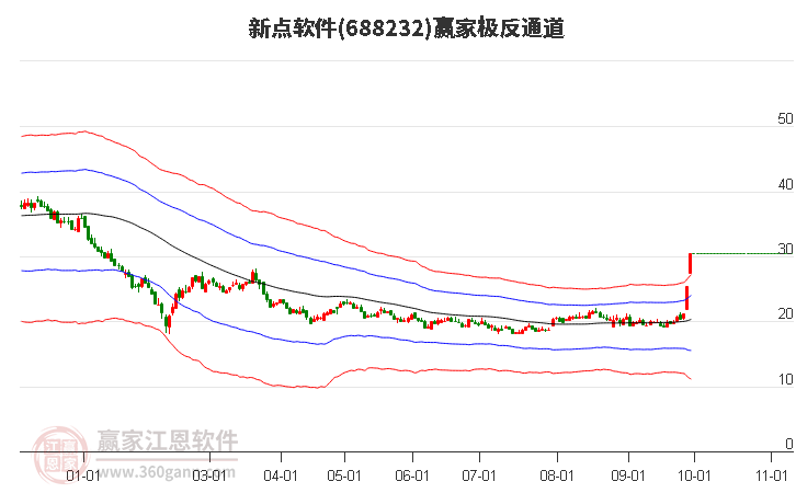 688232新点软件赢家极反通道工具