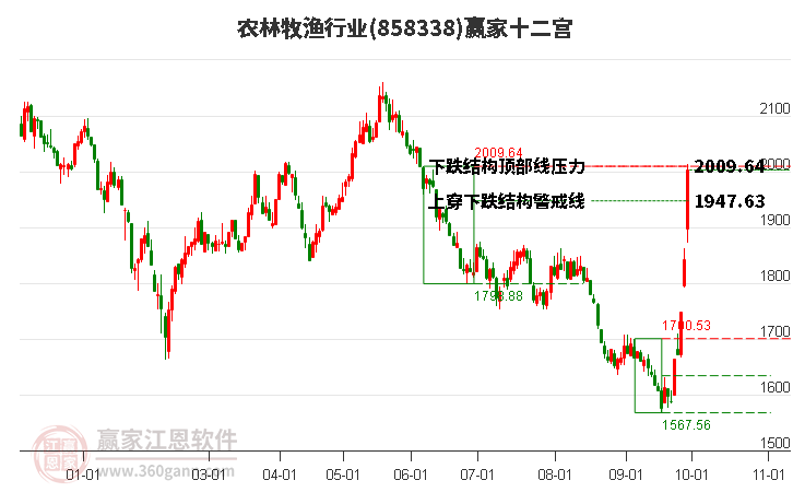 858338农林牧渔赢家十二宫工具